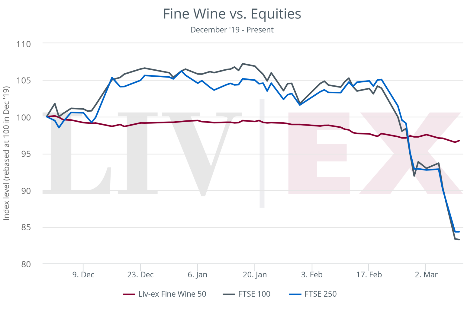 Amid global Covid-19 uncertainty fine wine offers stability